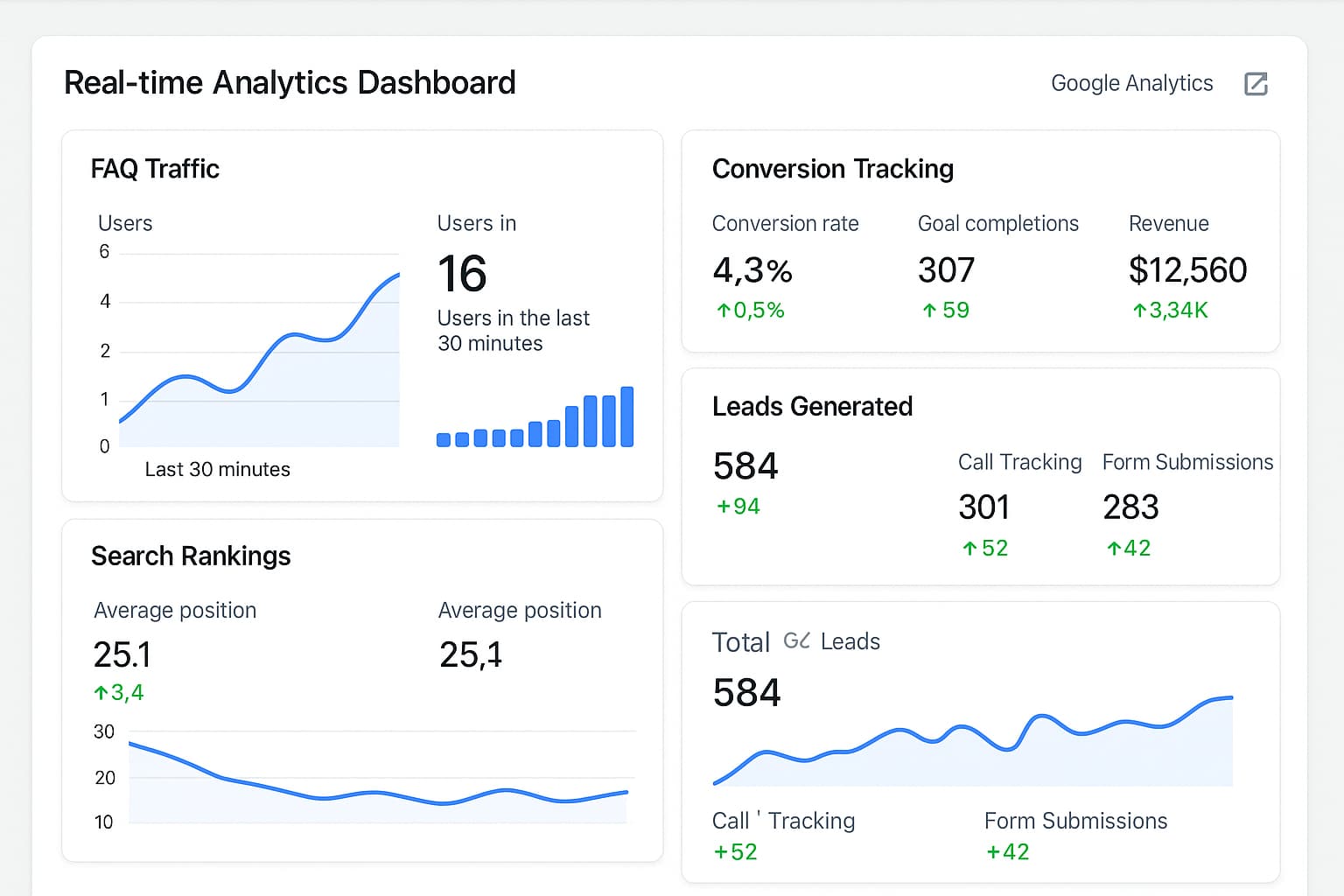 Flooring lead generation service dashboard showing FAQ library performance metrics and high quality flooring leads growth for flooring business.