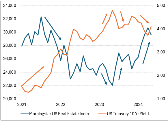 A graph showing the growth of the us real estate index

Description automatically generated