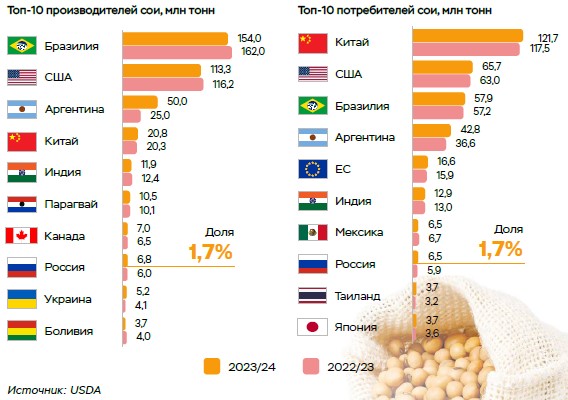 Мировой рынок сои: тенденции и прогнозы