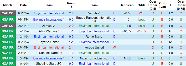 Thống kê 10 trận gần nhất của Enyimba