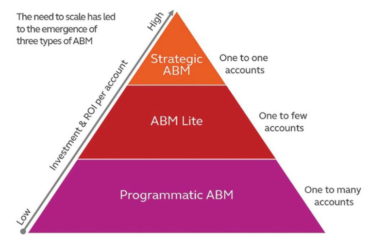 three types of ABM.