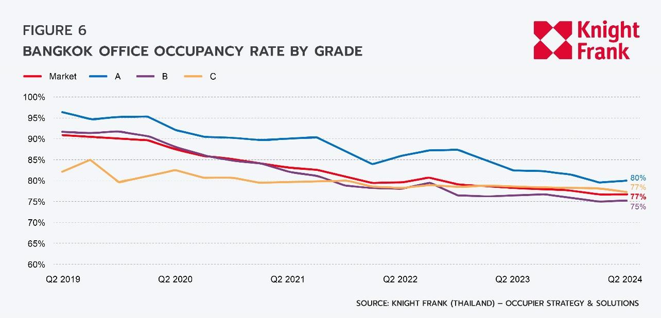 O:\03 Research\Thai\Bangkok Office\2024, Q2\EN\ENQ224 Bangkok Office_Graph 8.jpg