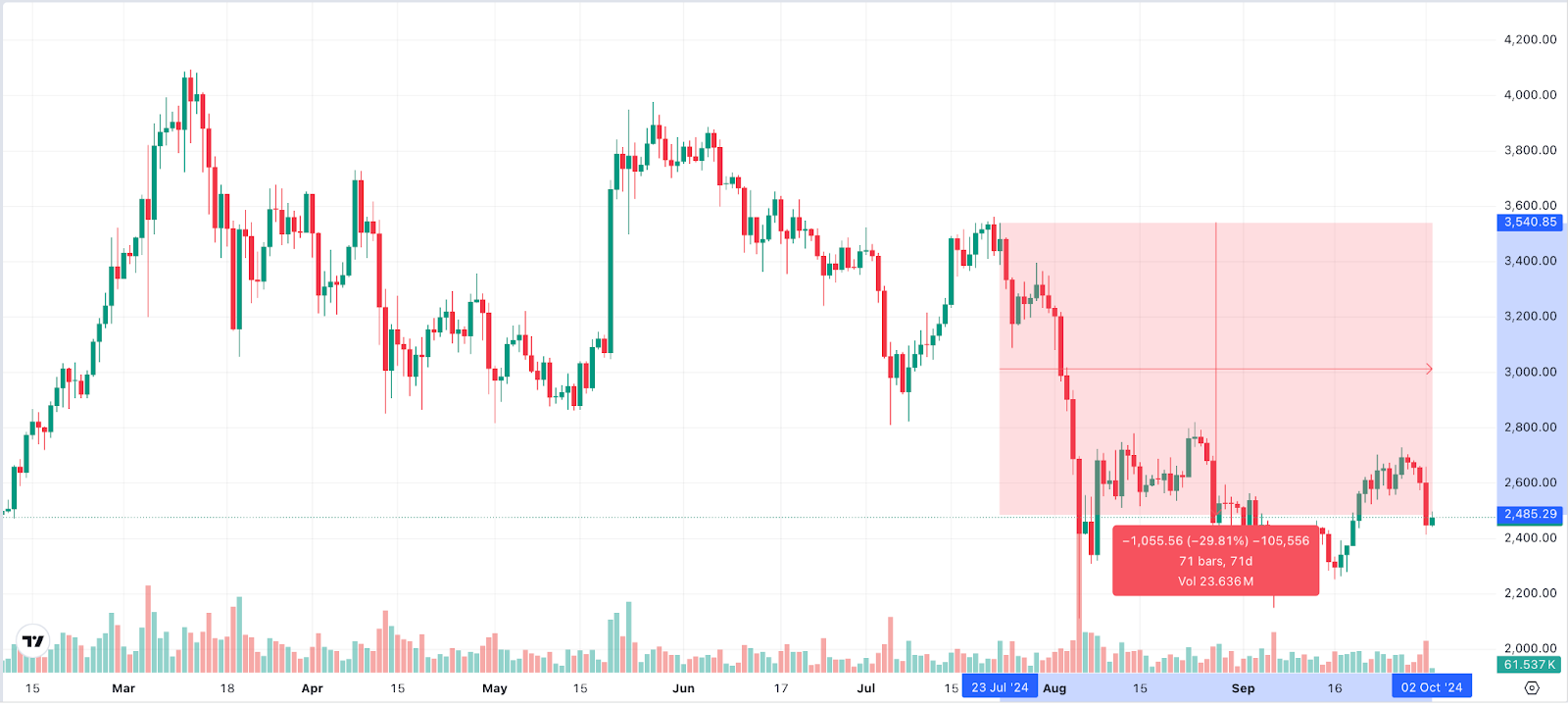 ETH Chart 