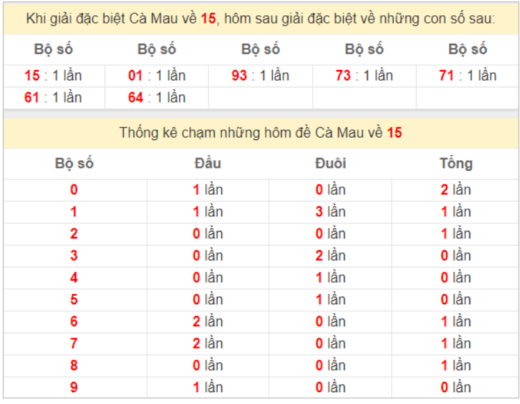 Dự đoán XSMN