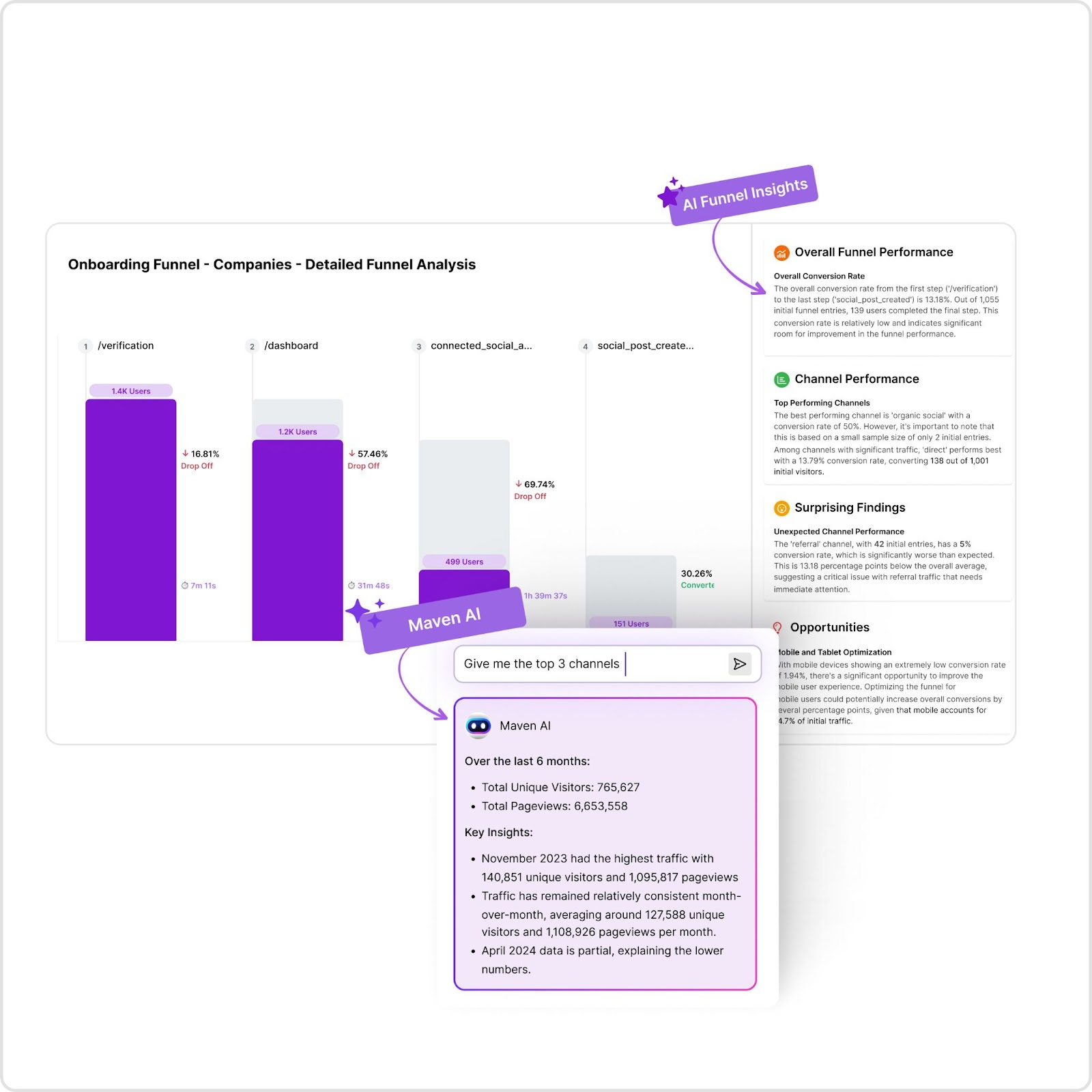 AI-powered funnel insights