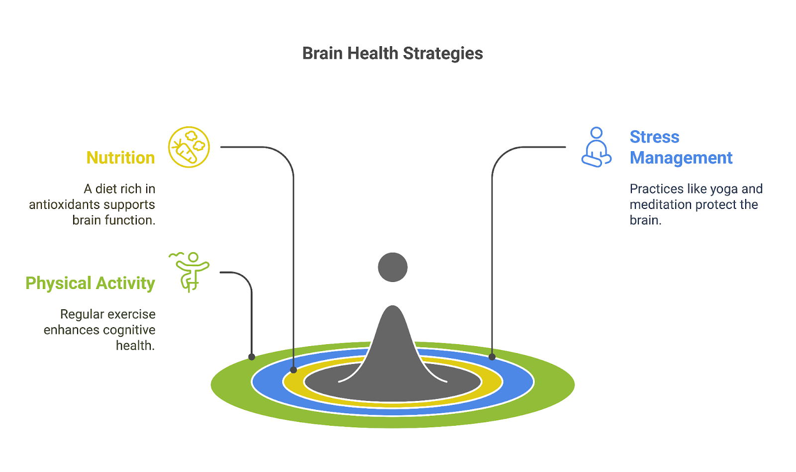 Lifestyle and Diet for Brain Health