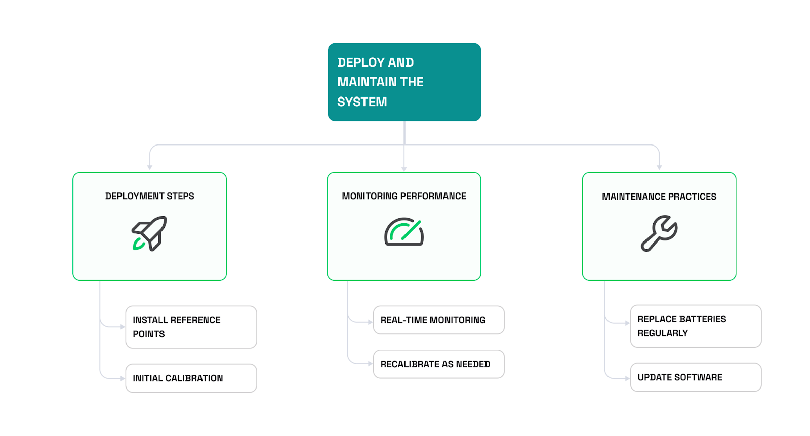 How to build an indoor positioning system