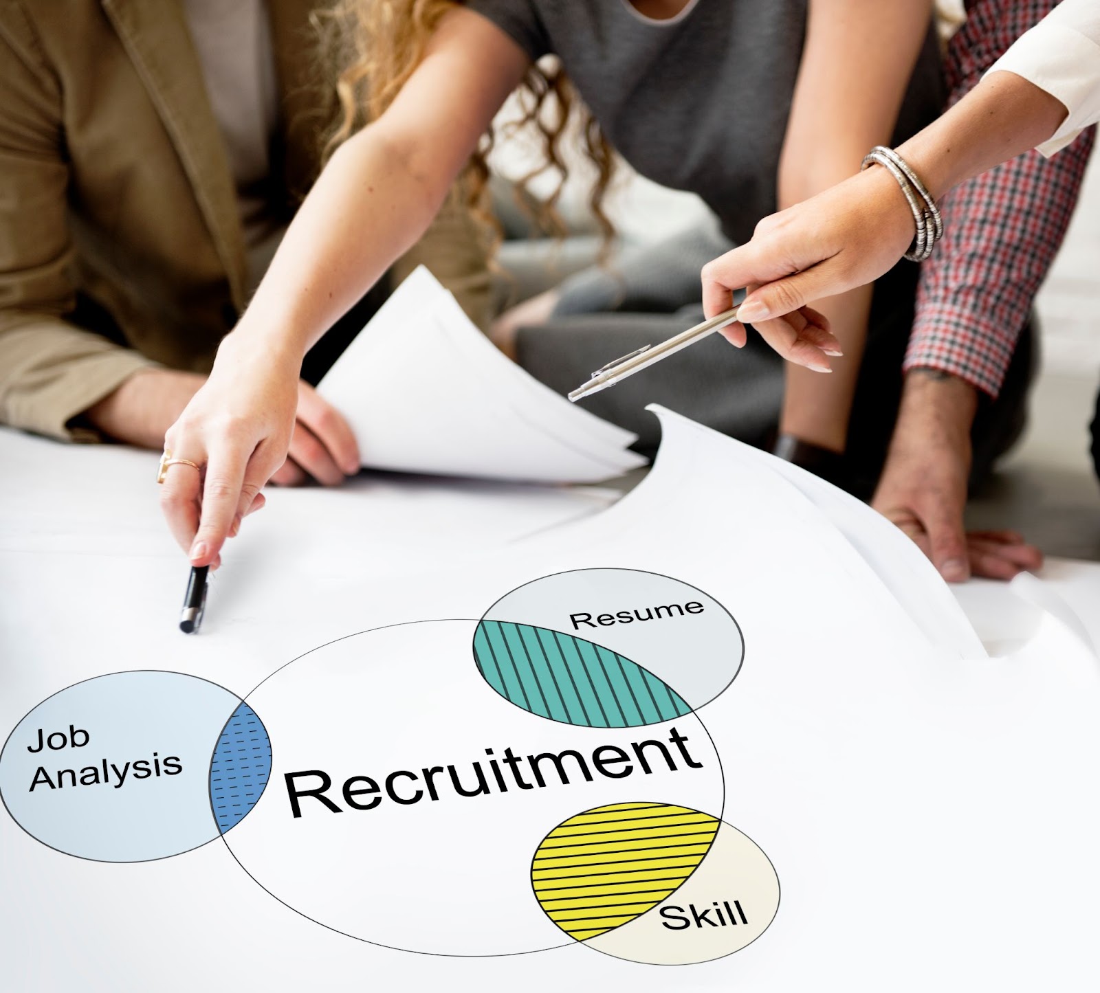 Venn diagram showing skill, resume, and job analysis as parts of recruitment.