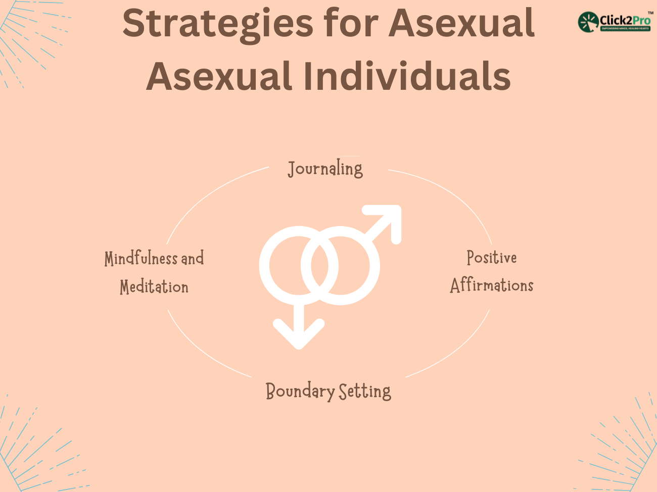 Infographic on strategies for asexual individuals: mindfulness, journaling, affirmations, boundary setting.