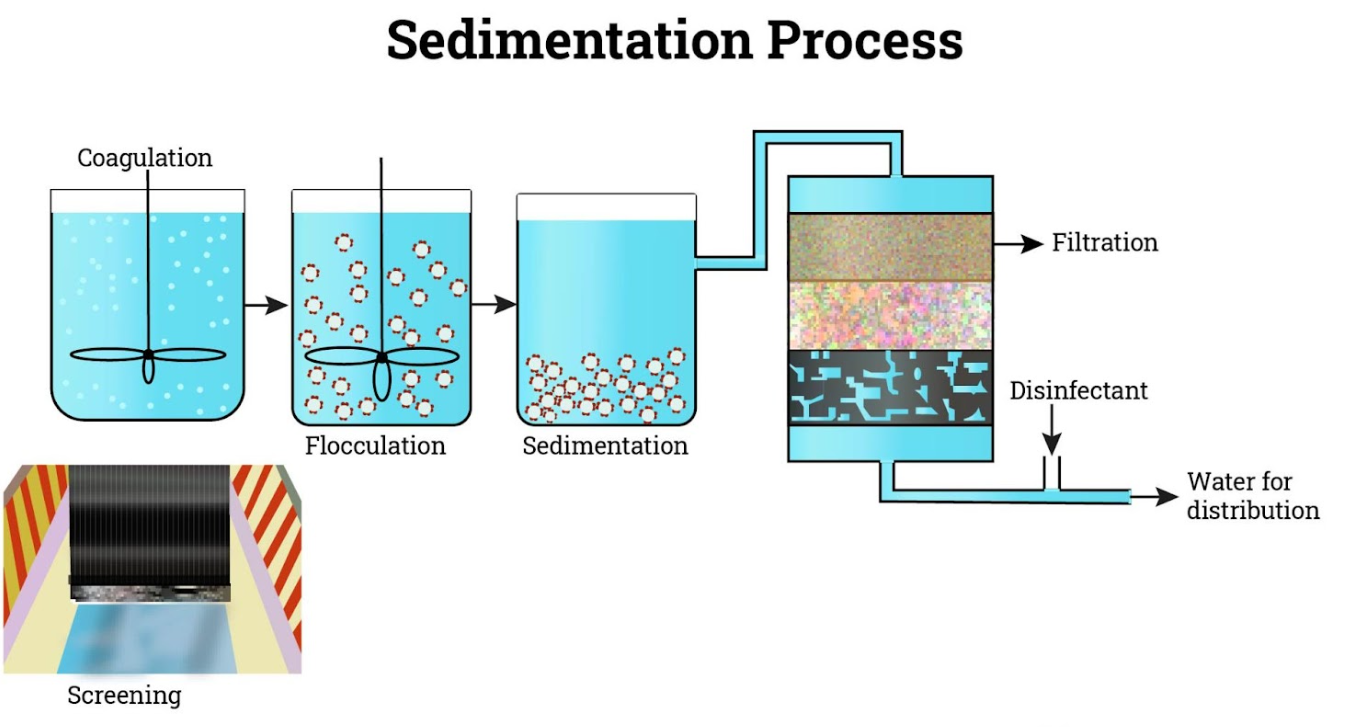 Schéma d'un diagramme montrant différents types de sédimentationDescription générée automatiquement