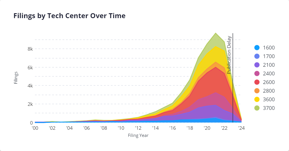 Graph | Filings by tech centers from 2000 to 2024 compared to publications delay.