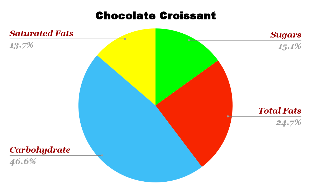 Starbucks Chocolate Croissant Nutrition Chart