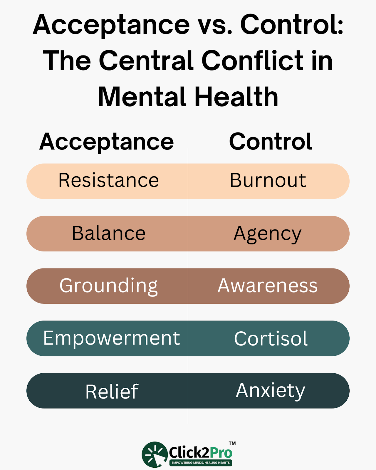 Infographic comparing acceptance vs. control in mental health therapy outcomes.