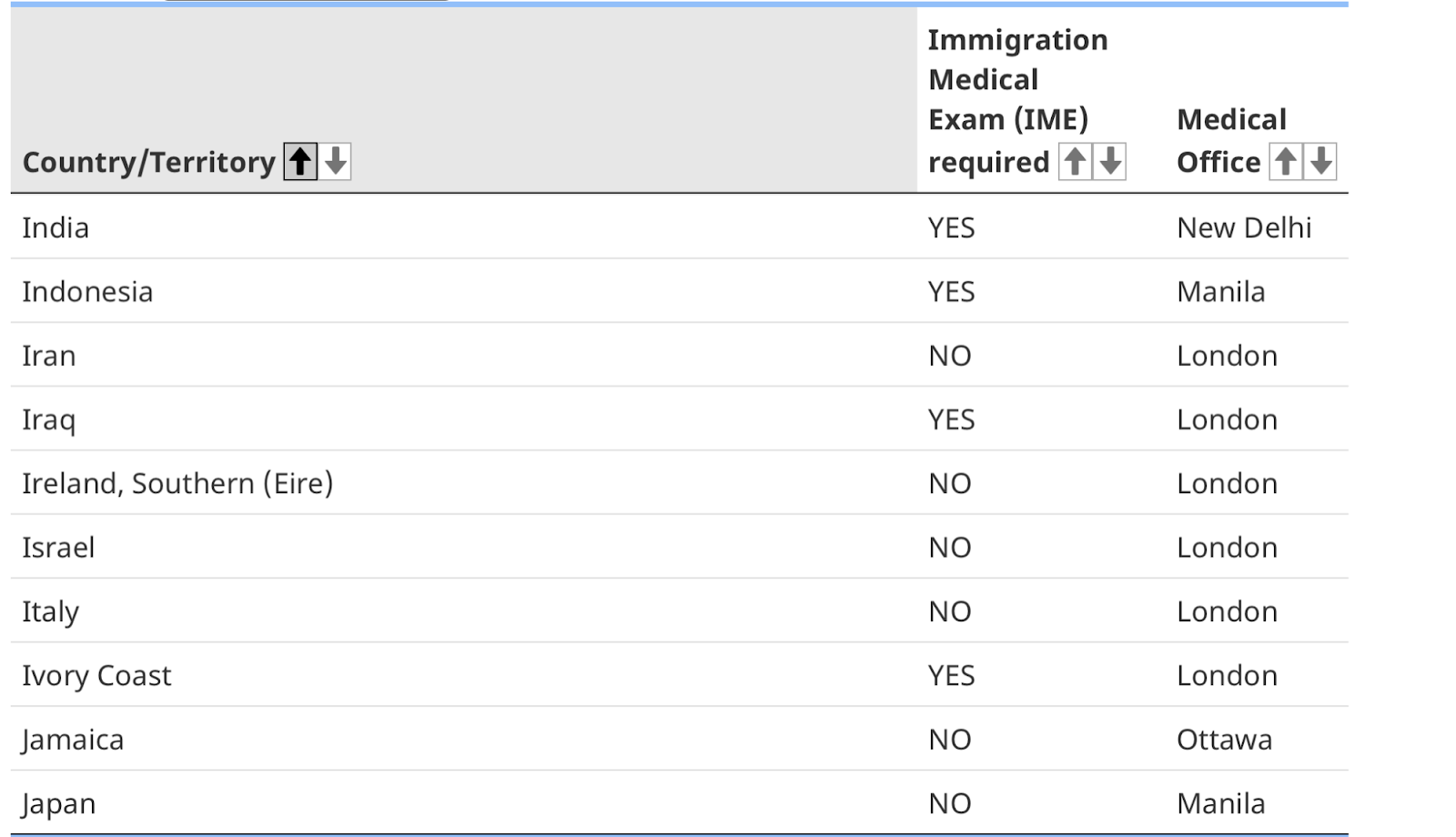 Medical test for canada