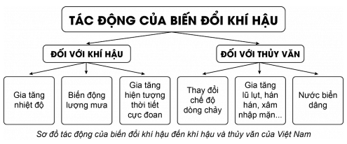 BÀI 8. TÁC ĐỘNG CỦA BIẾN ĐỔI KHÍ HẬU ĐỐI VỚI KHÍ HẬU VÀ THỦY VĂN VIỆT NAM