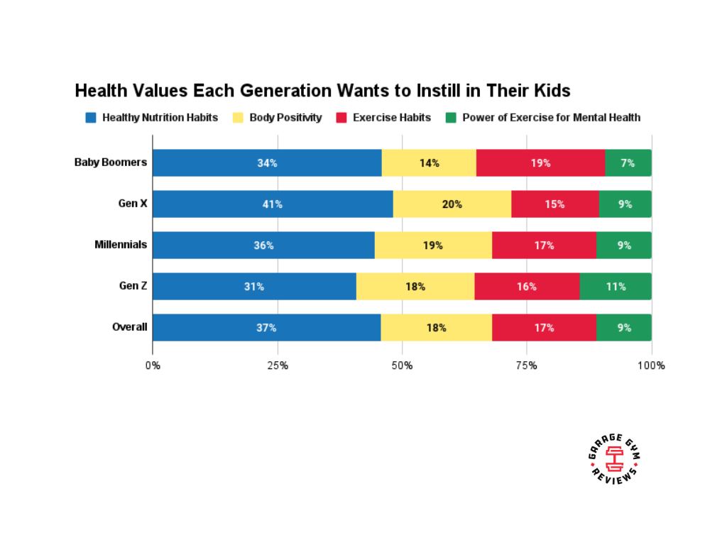 A Survey on Generational Differences In Fitness
