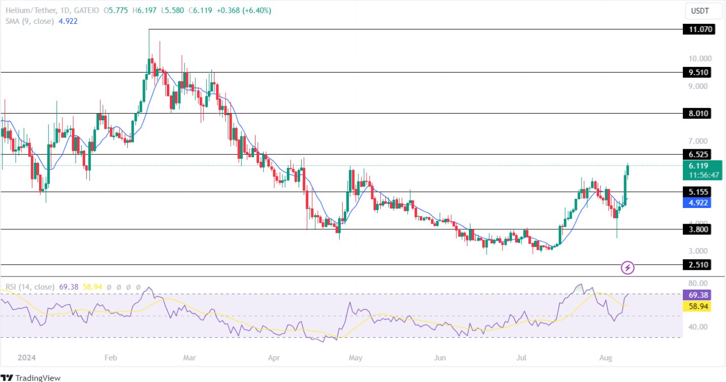 Altcoins อันดับสูงสุดที่สร้างกำไรมหาศาลในเดือนสิงหาคมนี้!