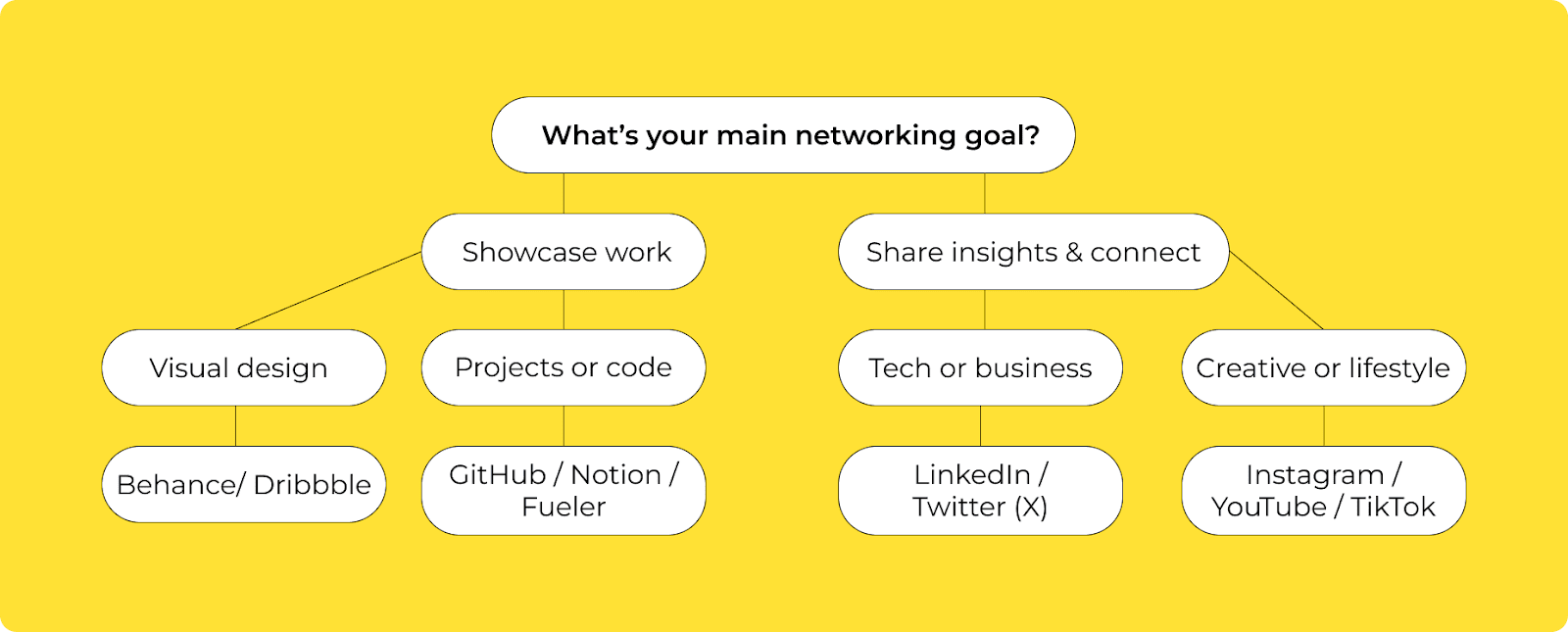 Choose the Right Platforms for Your Industry