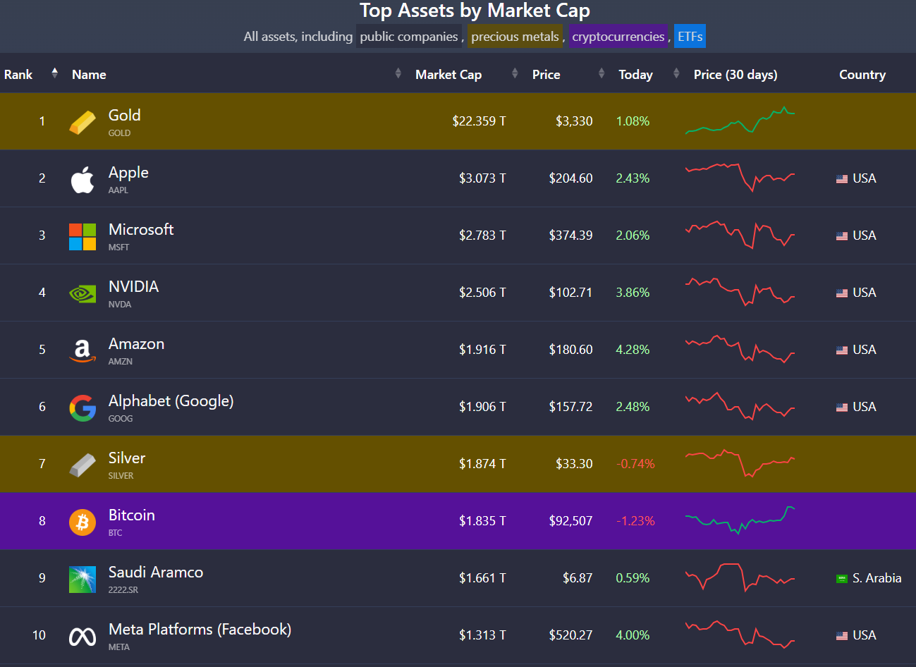 Digital Gold (Bitcoin) Hits $1.83T Market Cap as Macro Investors Pivot from Tech to Decentralized Stores of Value