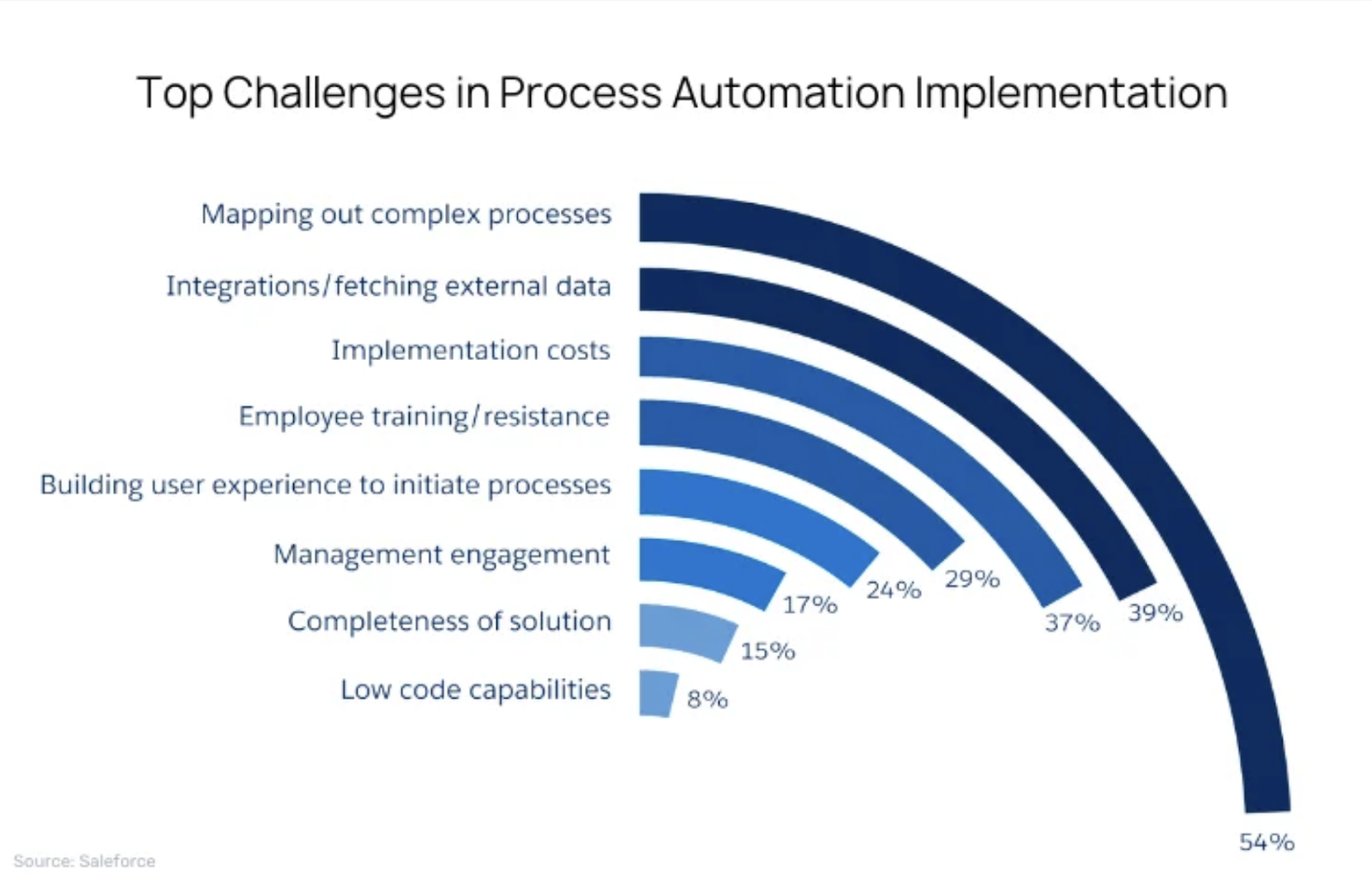 Automation Implementation