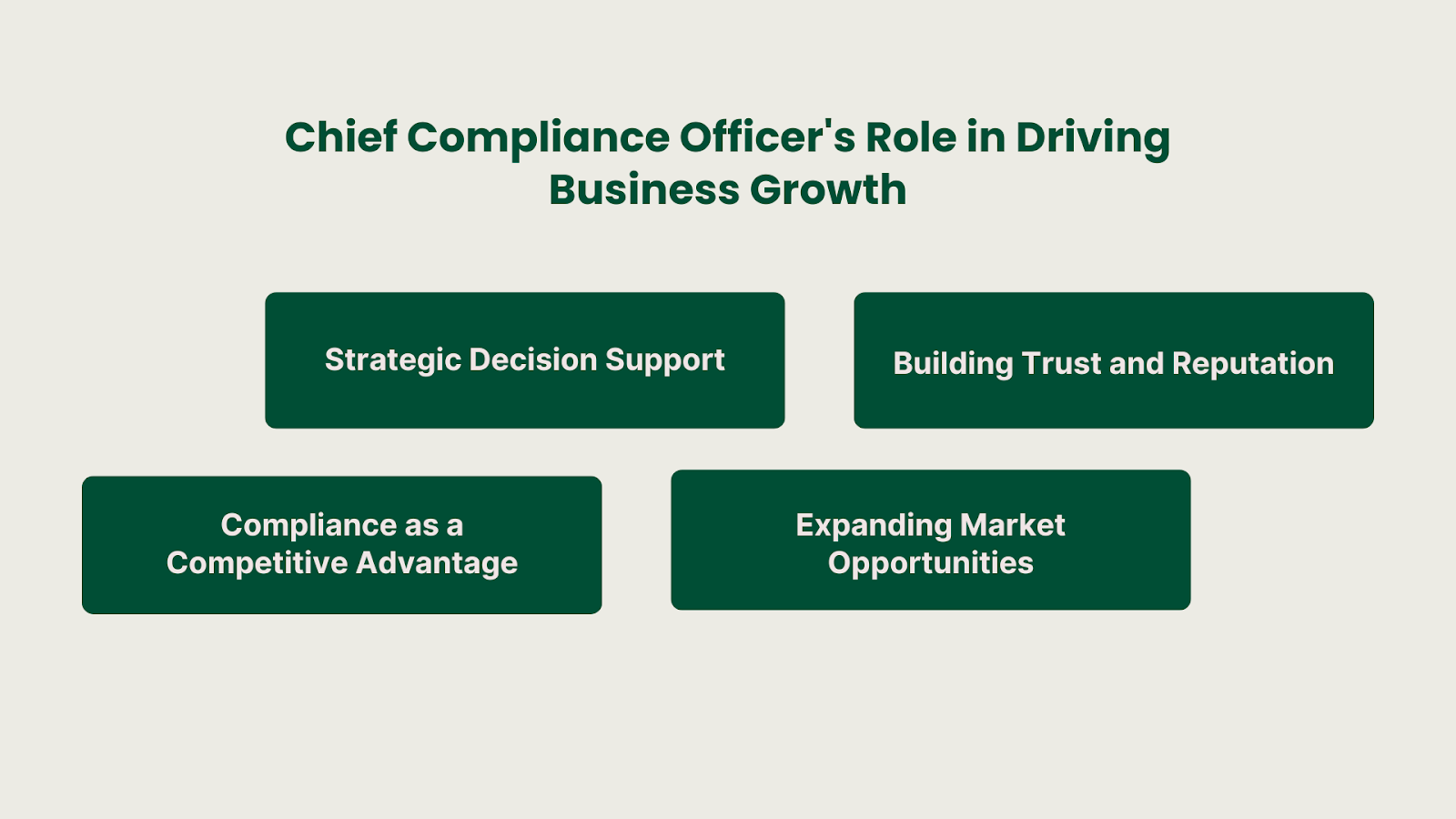 How the Role of Chief Compliance Officer Drives Business Growth