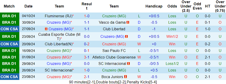 Thống kê 10 trận gần nhất của Cruzeiro