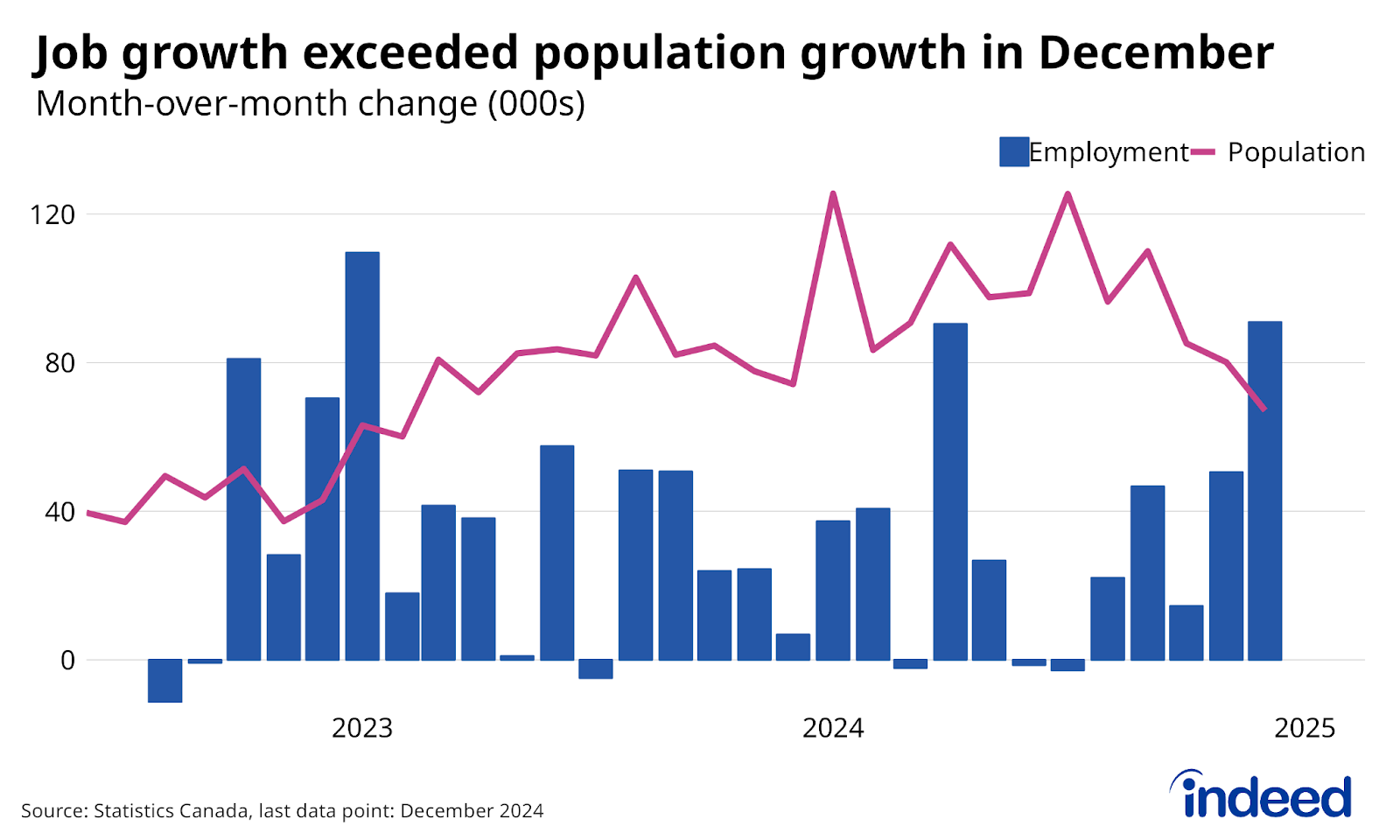Line-bar graph titled “Job growth exceeded population growth in December” shows the monthly change in Canadian employment and population from August 2022 through December 2024, according to the Labour Force Survey. Employment jumped in December, meaningfully above population growth for the first time in 2024.