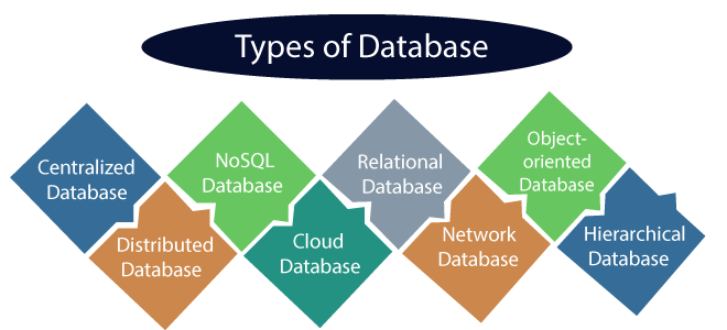 Types of databases