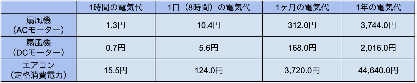 扇風機とエアコンの電気代を比較したものです。