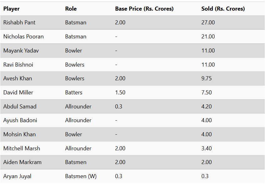 IPL 2025 Auction