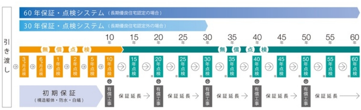 タマホームの保証内容