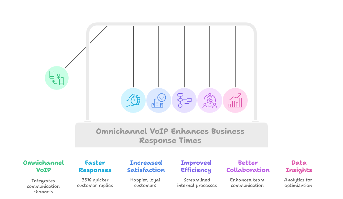 Omnichannel VOIP 