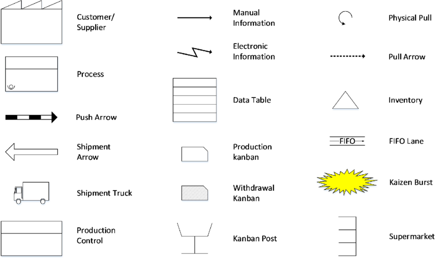 The Symbols Used in Value Stream Mapping