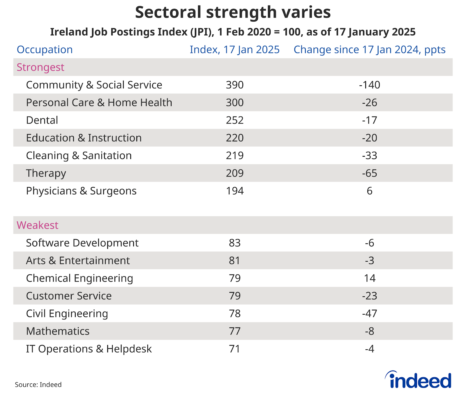 Table chart titled “Sectoral strength varies” shows the Ireland Job Postings Index as of 17 January 2025. Community & social service postings are furthest above the pre-pandemic baseline, while IT operations & helpdesk postings are furthest below it. 