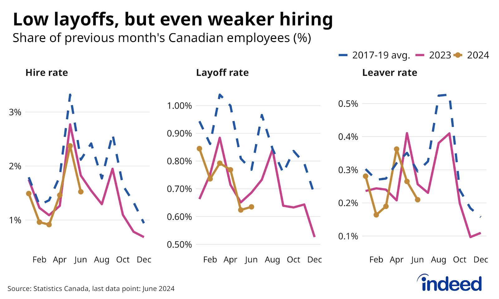 Three panel line chart titled “Low layoffs, but even weaker hiring” shows the share of Canadian employees who started a new job, were laid off, or left their job to non-employment, with three lines in each panel, representing the monthly rate in 2023, 2024, and the average over 2017-2019. All three measures of labour market movement were below their seasonal norms in June. 