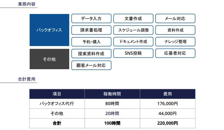 A社が自社に依頼した業務の内容と合計費用をまとめた表