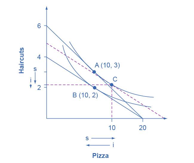 The graph shows two indifference curves with points A (10, 3) and B (10, 2) marked on the curves. Point C is also marked as the intersecting point of two dashed lines. The x-axis is marked pizza and shows an arrow next to “s” point to the right and an arrow next to “i” pointing to the left.The y-axis is market “haircuts” and sows downward pointing arrows for both “s” and “i.”