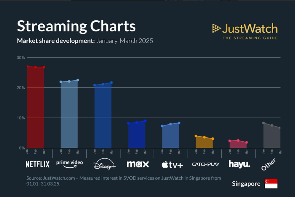 JustWatch Streaming data in Singapore - Jan-March 2025 market share developments