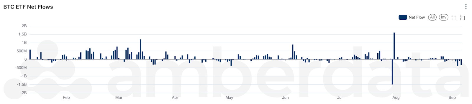 Amberdata's AmberLens BTC ETF Net flows 