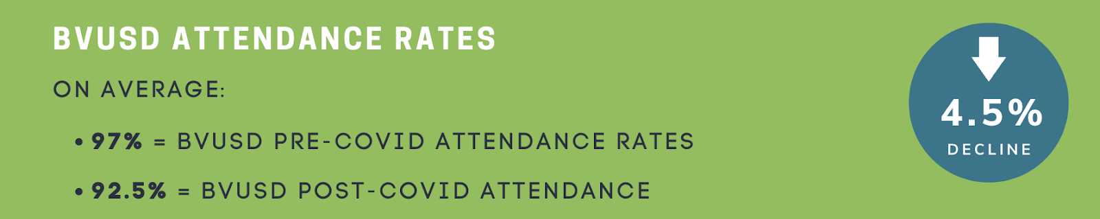 BVUSD attendance rates are low. 