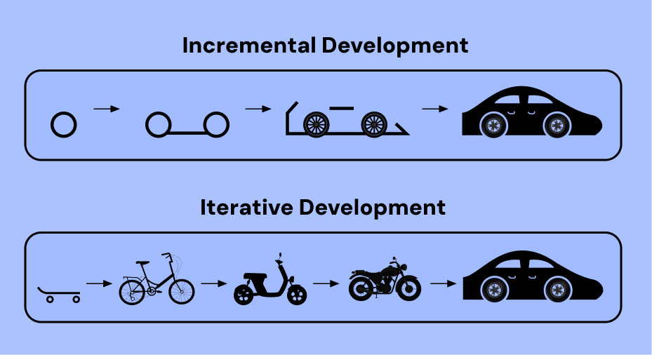 Iterative vs Incremental Development