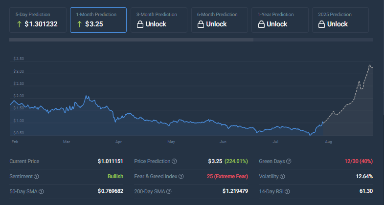 CRYPTONEWSBYTES.COM AD_4nXcG5SqYSAga_0dTp_bvT4j7WGaSbbDUmWGZpIyOjrCVxBwRcUjpN6j5JtDHy5bVSdW6dcpLFqCWjJhlRKWfn-_wMFO6dn1SPFpONhLbugVTEb1xcJqFlvyj7L0YeByDqDFPa92yGkfK3ttsfStz4VPZjo5Ti0SrClsCYN8Dtw?key=udI_RWuys5b6nVau-eqyFg What's Behind SUI's Price Surge as It Moves from $0.55 to $1 After a 120% Increase to $2.5 Billion Market Cap  