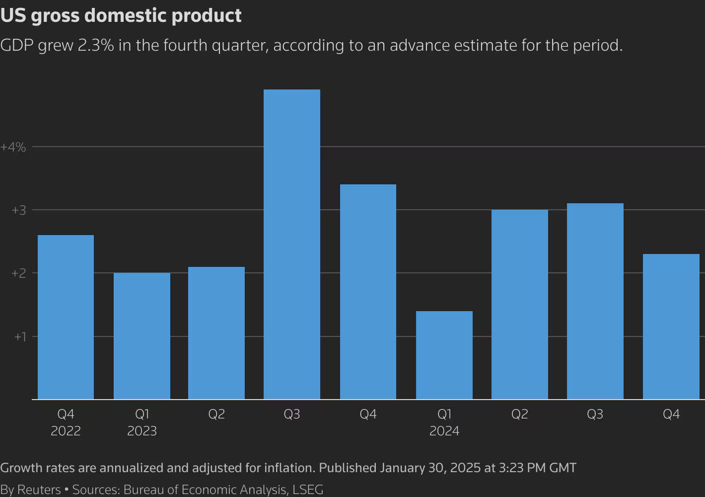 US GDP (Sources: Reuters, Bureau of Economic Analysis, LSEG)