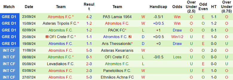 Thống kê 10 trận gần nhất của Atromitos