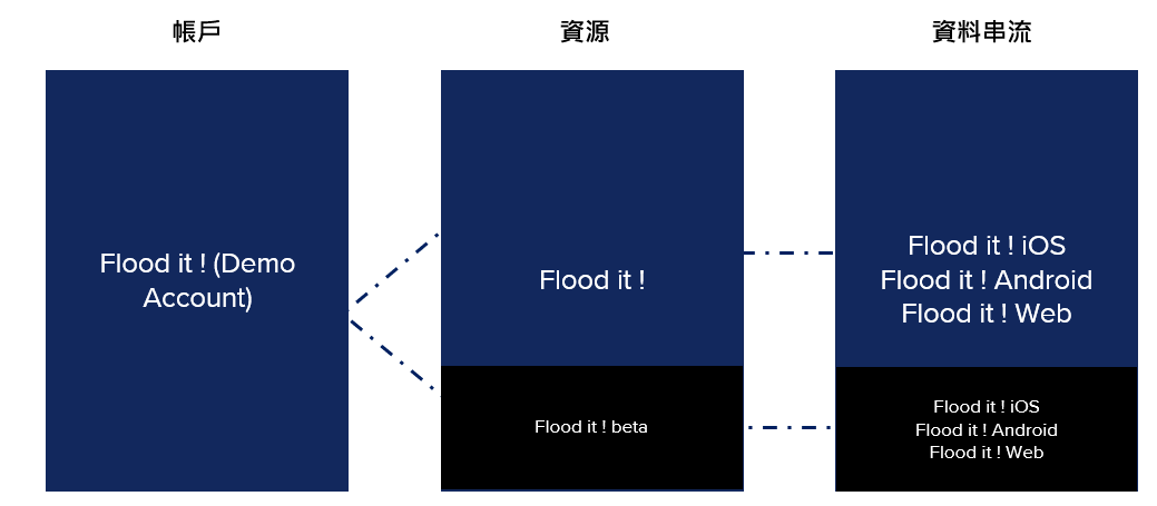 [GA4] 事件埋設後的定期監控正確性與帳戶檢查