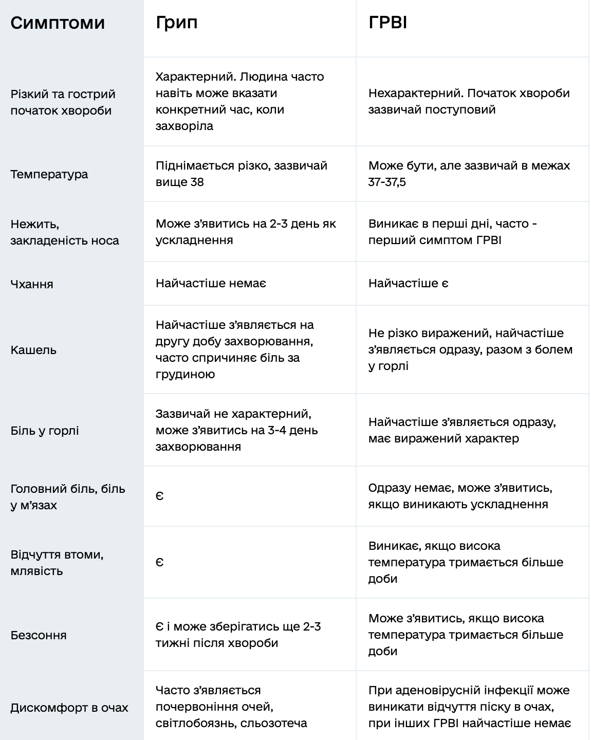 Різниця між грипом і ГРВІ