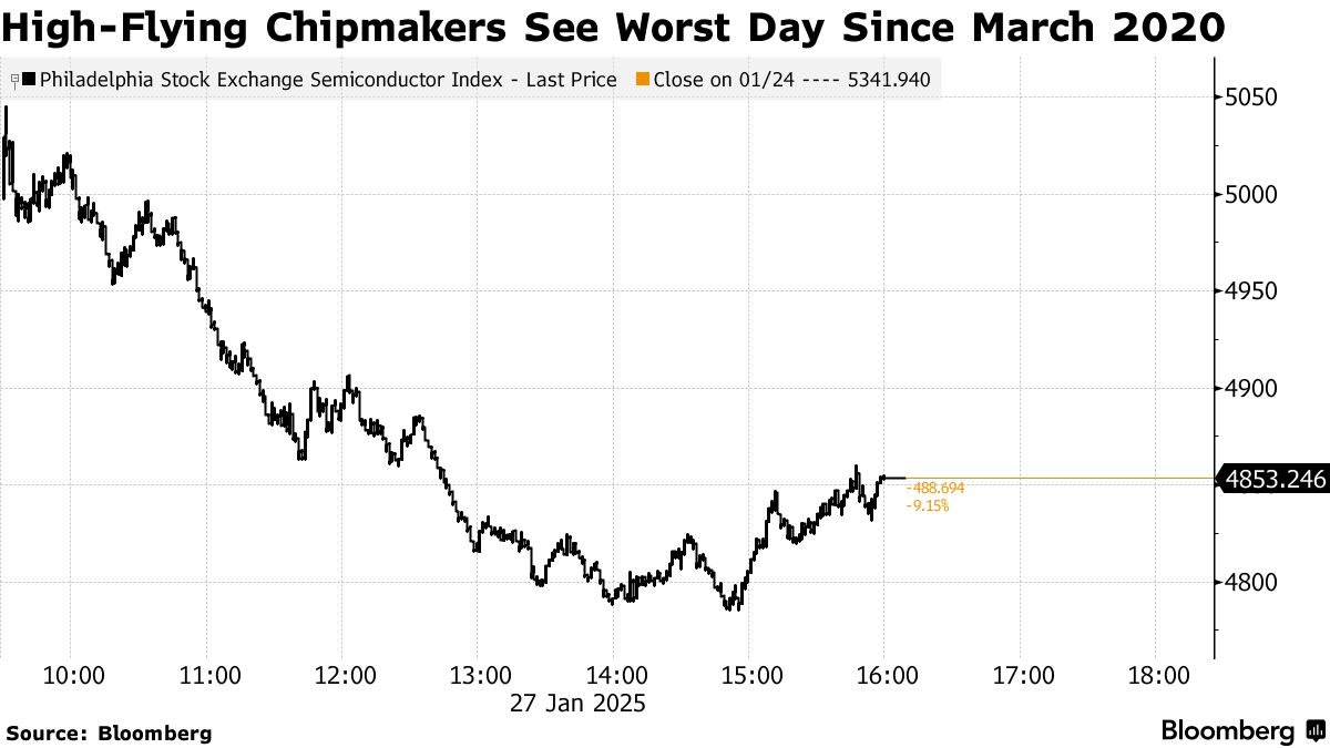 Semiconductor Index (Source: Bloomberg)