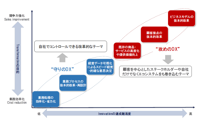 DXを起点としたイノベーションの達成難易度と、企業の競争力レベルの相関
出典：「日本企業のデジタル化への取り組みに関するアンケート調査」結果速報～日本企業のDXへの取り組み実態、成功企業の特徴について～｜株式会社ＮＴＴデータ経営研究所
