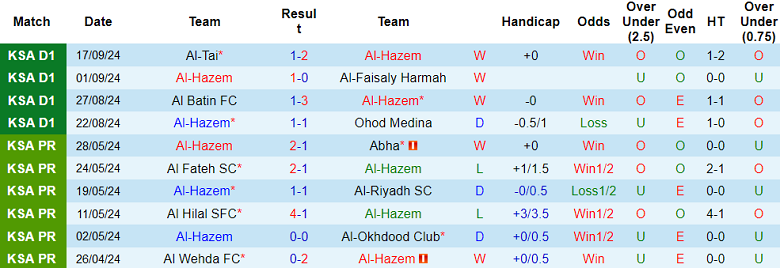 Thống kê 10 trận gần nhất của Al Hazem