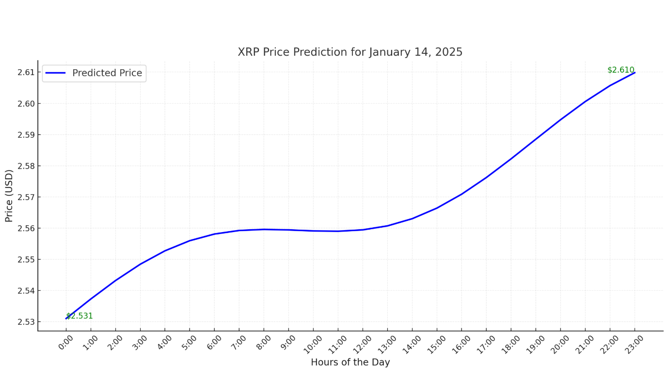 xrp price prediction january 14